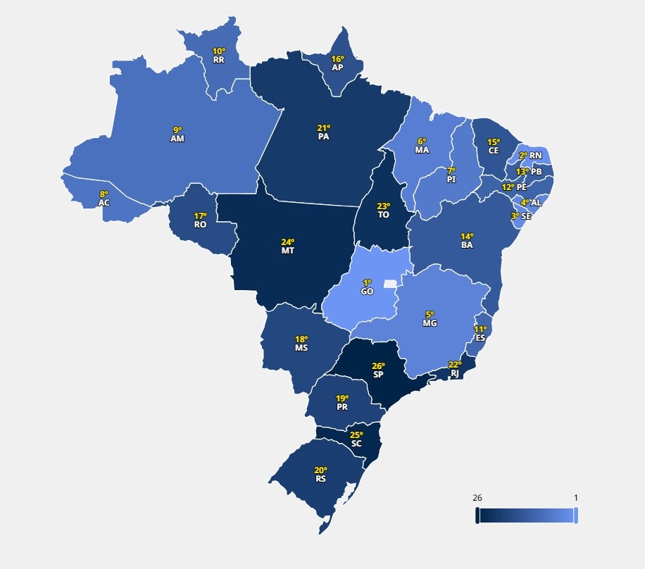 Acre ocupa a 8ª posição entre os estados com maior avanço em gestão pública nos três últimos anos 