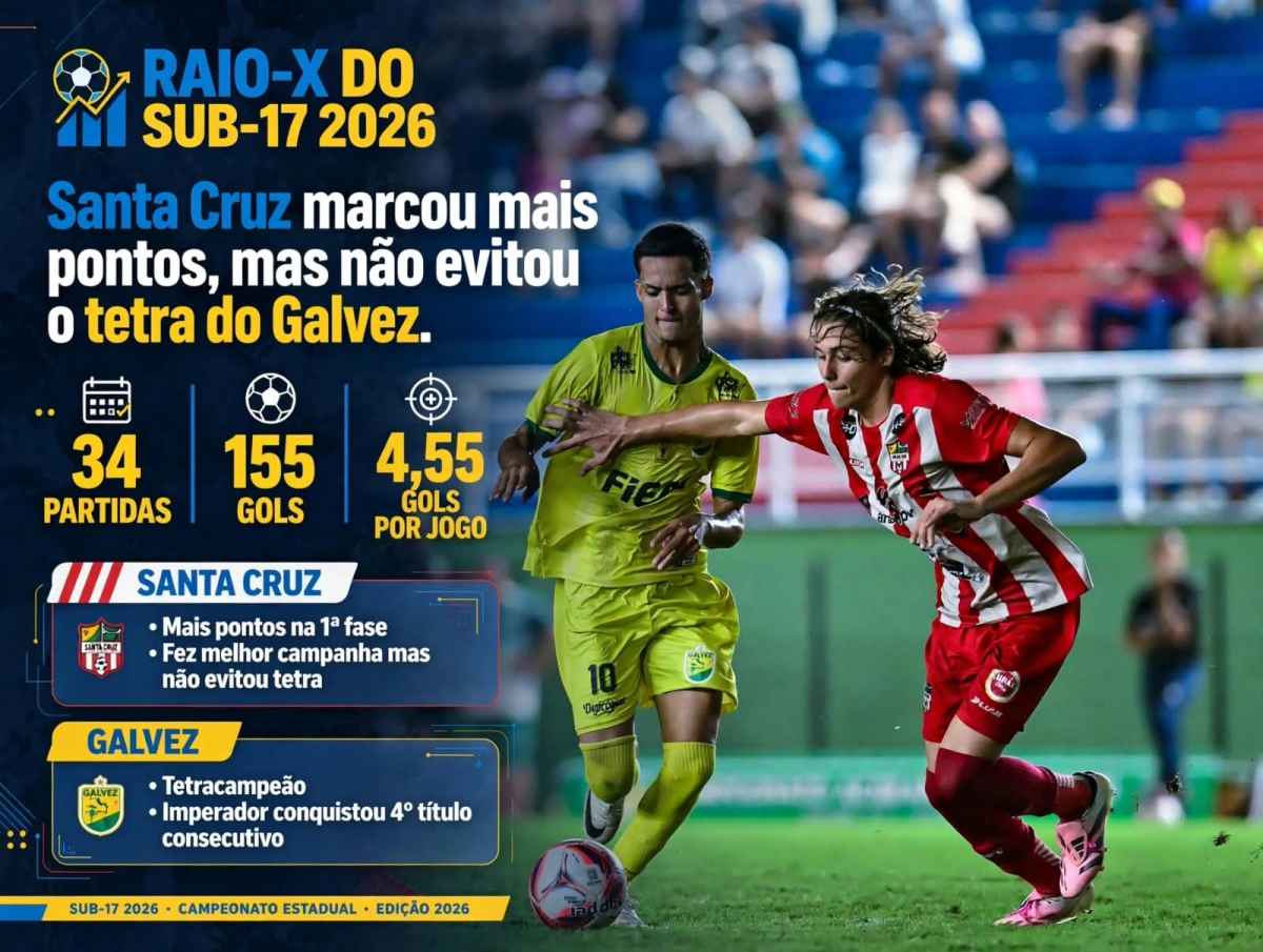 Raio-X do Sub-17: Santa Cruz marcou mais pontos, mas não evitou o tetra do Galvez