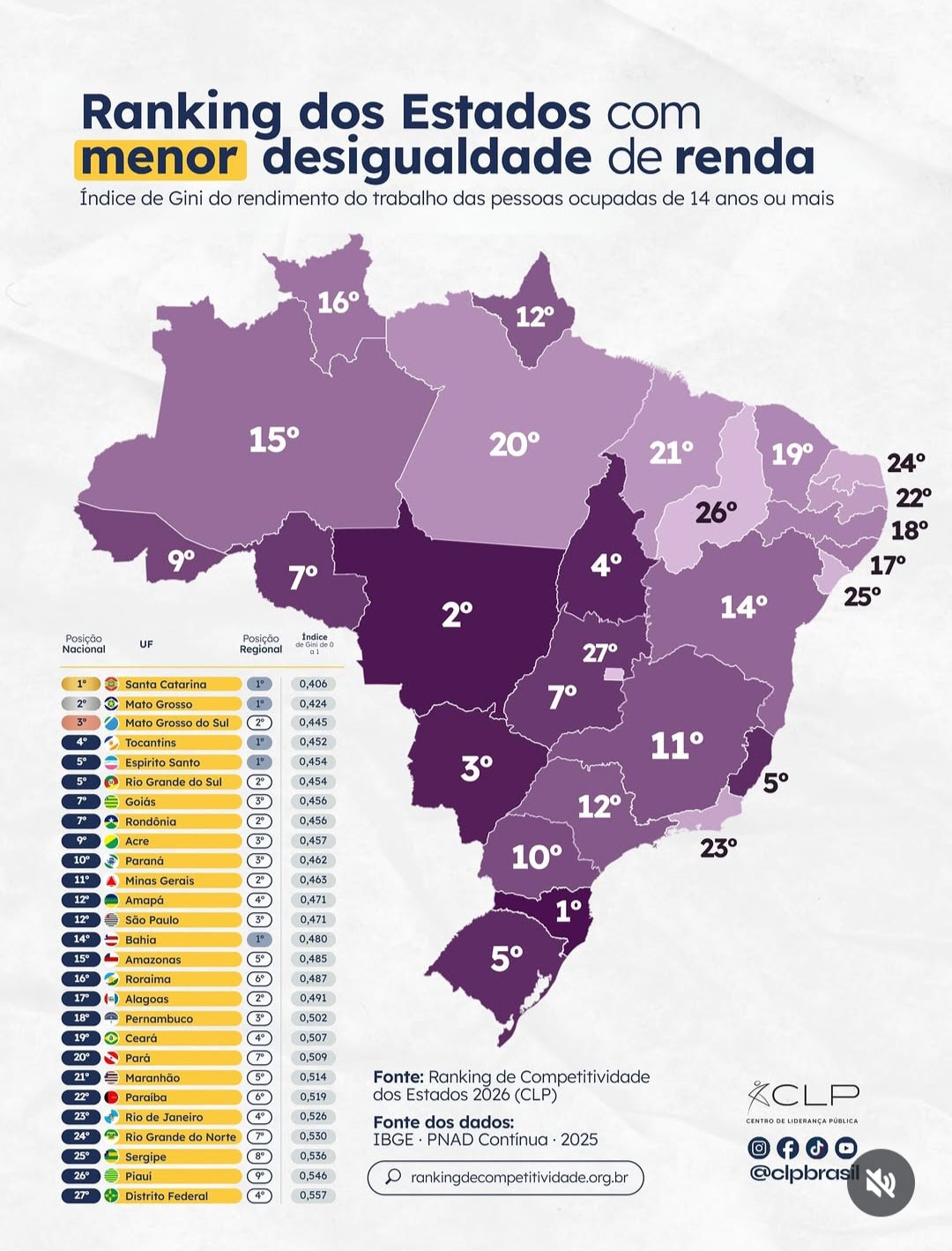 Acre é 9º estado do país com menor desigualdade de renda, aponta levantamento